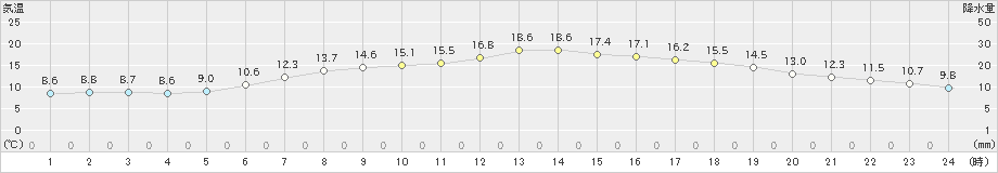 普代(>2022年05月17日)のアメダスグラフ