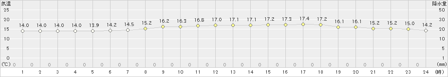 下妻(>2022年05月17日)のアメダスグラフ