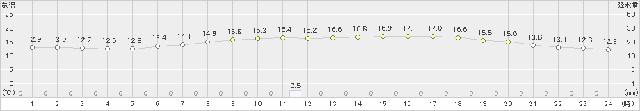 青梅(>2022年05月17日)のアメダスグラフ