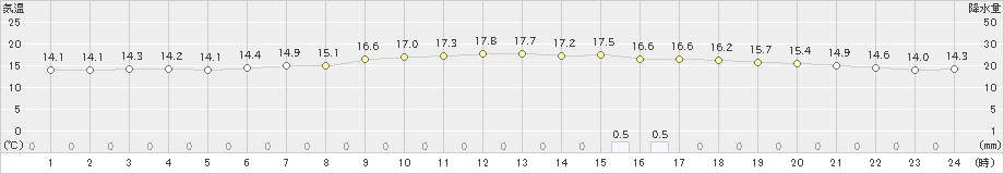 佐倉(>2022年05月17日)のアメダスグラフ