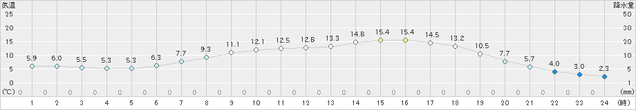 六厩(>2022年05月17日)のアメダスグラフ