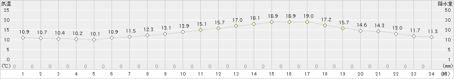 宮地(>2022年05月17日)のアメダスグラフ