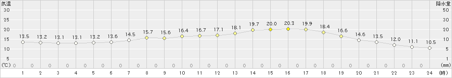 関ケ原(>2022年05月17日)のアメダスグラフ