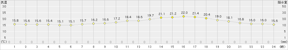 大垣(>2022年05月17日)のアメダスグラフ