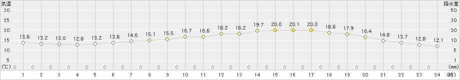 多治見(>2022年05月17日)のアメダスグラフ