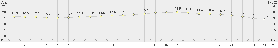 桑名(>2022年05月17日)のアメダスグラフ