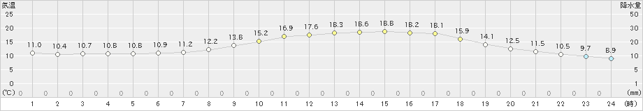 津川(>2022年05月17日)のアメダスグラフ