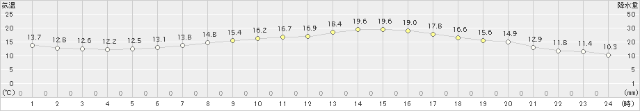 長浜(>2022年05月17日)のアメダスグラフ