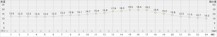 土山(>2022年05月17日)のアメダスグラフ