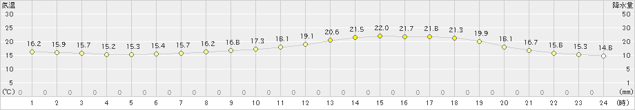 京都(>2022年05月17日)のアメダスグラフ