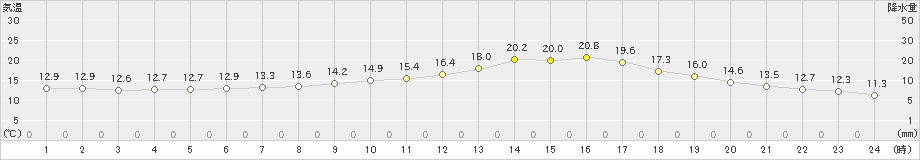 かつらぎ(>2022年05月17日)のアメダスグラフ