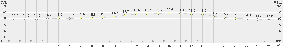 日和佐(>2022年05月17日)のアメダスグラフ