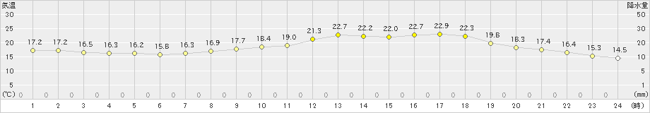 高松(>2022年05月17日)のアメダスグラフ