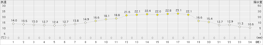 財田(>2022年05月17日)のアメダスグラフ