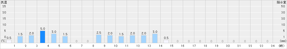 読谷(>2022年05月17日)のアメダスグラフ