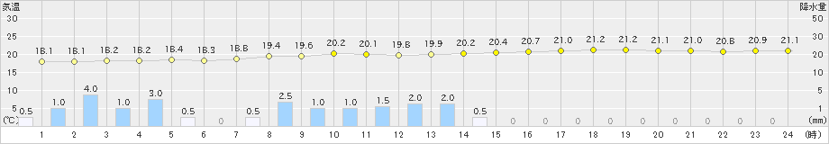 安次嶺(>2022年05月17日)のアメダスグラフ