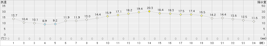 小樽(>2022年05月18日)のアメダスグラフ