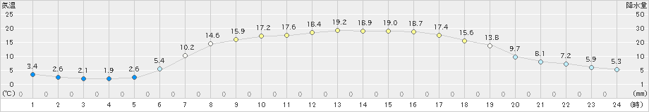 喜茂別(>2022年05月18日)のアメダスグラフ