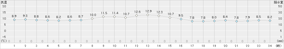 納沙布(>2022年05月18日)のアメダスグラフ