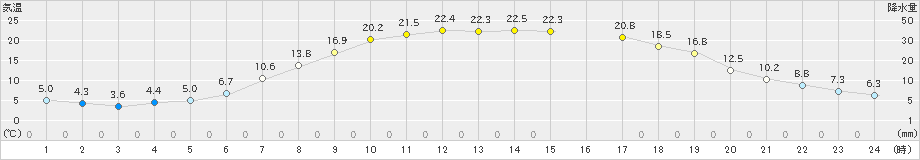 本別(>2022年05月18日)のアメダスグラフ