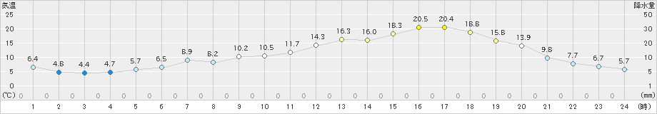 大樹(>2022年05月18日)のアメダスグラフ