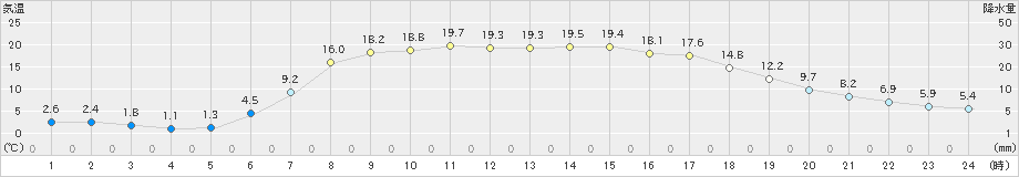 新和(>2022年05月18日)のアメダスグラフ