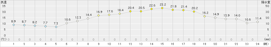 鰺ケ沢(>2022年05月18日)のアメダスグラフ