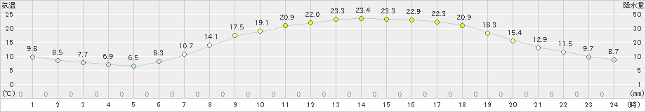 好摩(>2022年05月18日)のアメダスグラフ