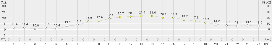 塩釜(>2022年05月18日)のアメダスグラフ