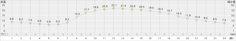 川内(>2022年05月18日)のアメダスグラフ