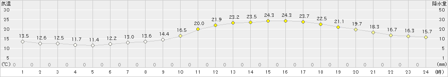 下妻(>2022年05月18日)のアメダスグラフ