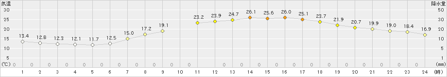 熊谷(>2022年05月18日)のアメダスグラフ