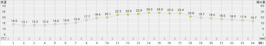 船橋(>2022年05月18日)のアメダスグラフ