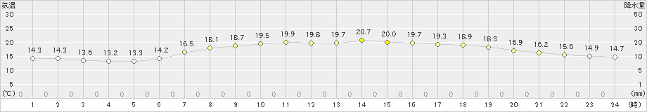 鴨川(>2022年05月18日)のアメダスグラフ