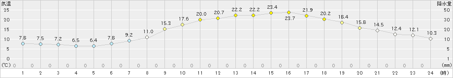 佐久(>2022年05月18日)のアメダスグラフ