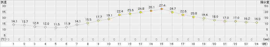 勝沼(>2022年05月18日)のアメダスグラフ