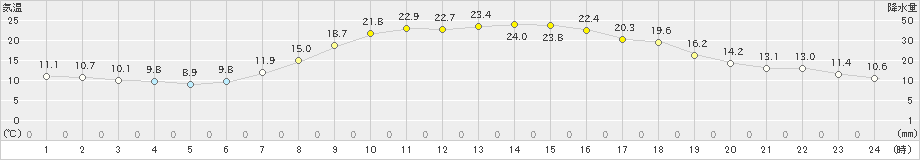 大月(>2022年05月18日)のアメダスグラフ