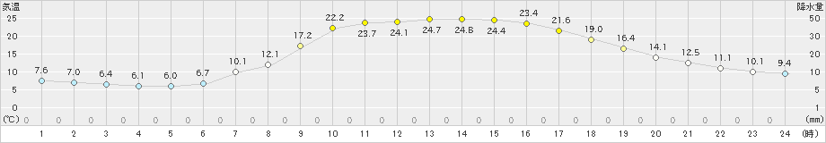 今庄(>2022年05月18日)のアメダスグラフ