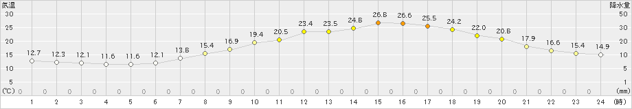 大津(>2022年05月18日)のアメダスグラフ