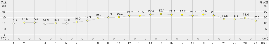 間人(>2022年05月18日)のアメダスグラフ