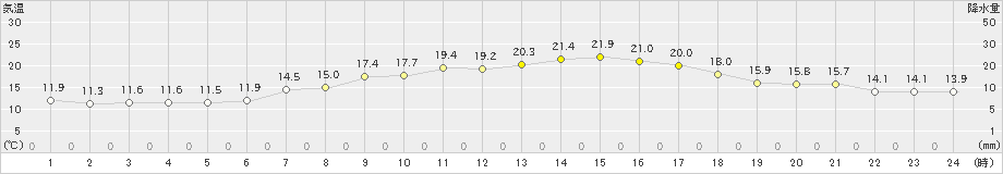 生駒山(>2022年05月18日)のアメダスグラフ