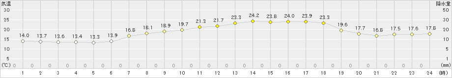 熊取(>2022年05月18日)のアメダスグラフ