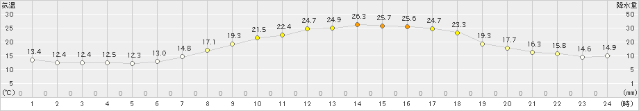 洲本(>2022年05月18日)のアメダスグラフ