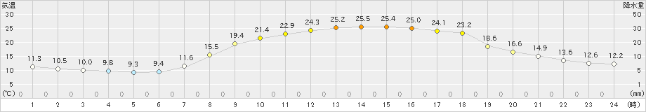 今岡(>2022年05月18日)のアメダスグラフ