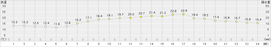 内海(>2022年05月18日)のアメダスグラフ