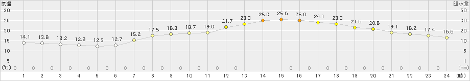 多度津(>2022年05月18日)のアメダスグラフ