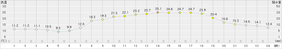 香南(>2022年05月18日)のアメダスグラフ