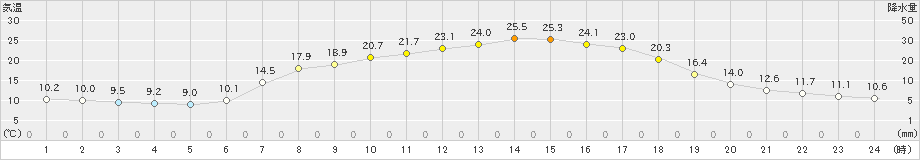 大三島(>2022年05月18日)のアメダスグラフ