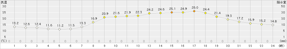 岩国(>2022年05月18日)のアメダスグラフ