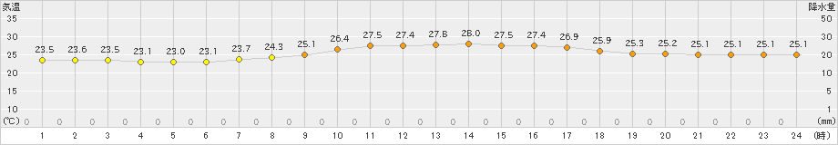 石垣島(>2022年05月18日)のアメダスグラフ